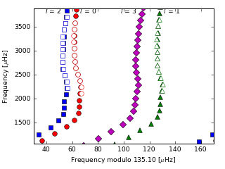 Image of Echelle Diagram for this run.