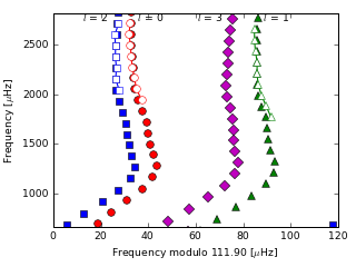 Image of Echelle Diagram for this run.