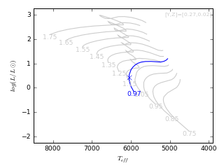 Image of Hertzsprung-Russell Diagram for this run.