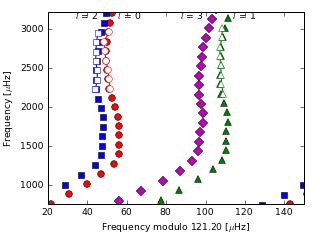 Image of Echelle Diagram for this run.