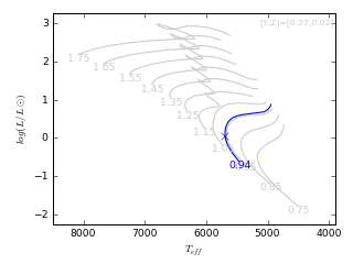 Image of Hertzsprung-Russell Diagram for this run.