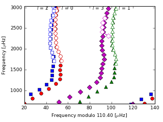 Image of Echelle Diagram for this run.