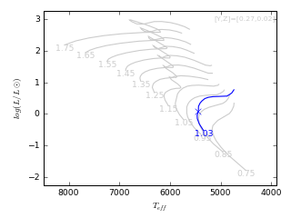 Image of Hertzsprung-Russell Diagram for this run.