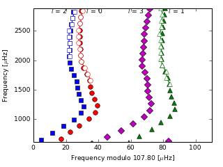 Image of Echelle Diagram for this run.