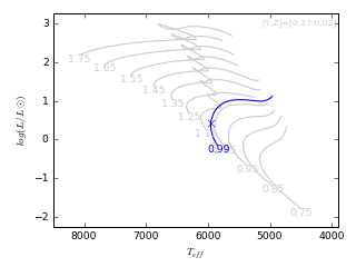 Image of Hertzsprung-Russell Diagram for this run.