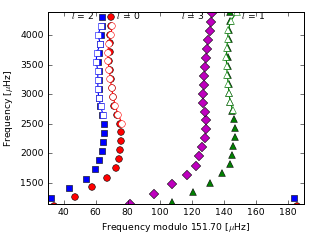 Image of Echelle Diagram for this run.