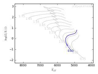 Image of Hertzsprung-Russell Diagram for this run.