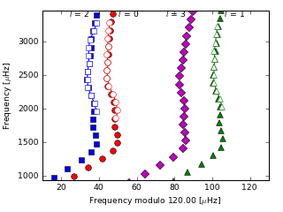 Image of Echelle Diagram for this run.