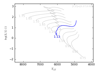 Image of Hertzsprung-Russell Diagram for this run.