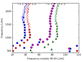 Image of Echelle Diagram for this run.