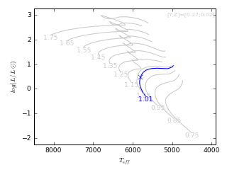 Image of Hertzsprung-Russell Diagram for this run.