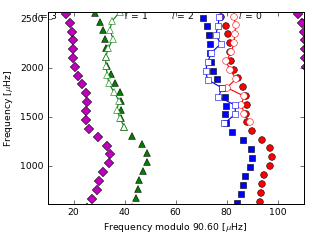 Image of Echelle Diagram for this run.