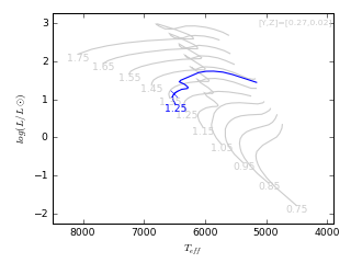 Image of Hertzsprung-Russell Diagram for this run.