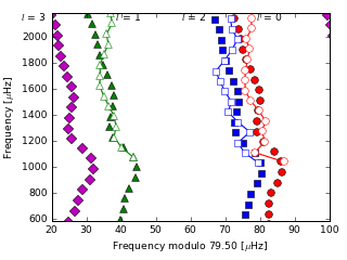 Image of Echelle Diagram for this run.