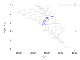 Image of Hertzsprung-Russell Diagram for this run.