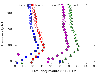 Image of Echelle Diagram for this run.