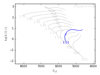 Image of Hertzsprung-Russell Diagram for this run.