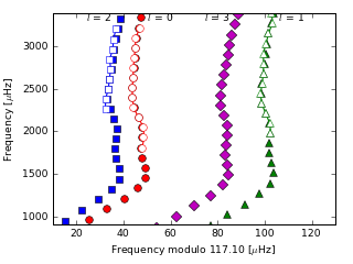 Image of Echelle Diagram for this run.