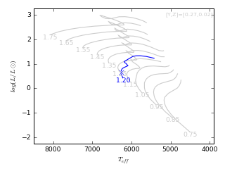 Image of Hertzsprung-Russell Diagram for this run.