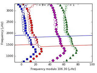 Image of Echelle Diagram for this run.