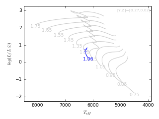 Image of Hertzsprung-Russell Diagram for this run.