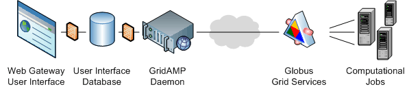 Image showing AMP architectural components: web gateway user interface, user interface database, GridAMP daemon, Globus Grid Services, Computational Jobs.